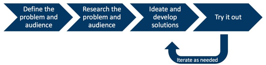 Flow showing: Define the problem and audience > Research the problem and audience > Ideate and develop solutions > Try it out, and iterate as needed